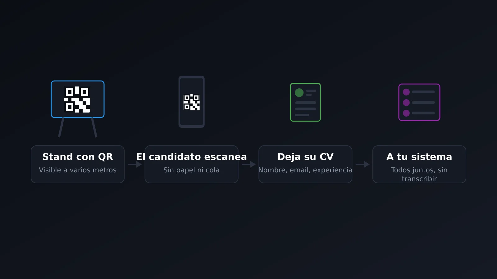 Del stand de una feria de empleo con código QR al candidato registrado en el sistema de selección