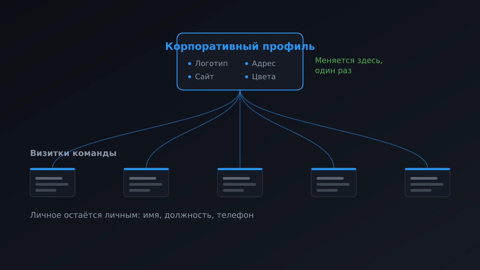 Корпоративный профиль распространяется на все визитки команды без ручного редактирования каждой