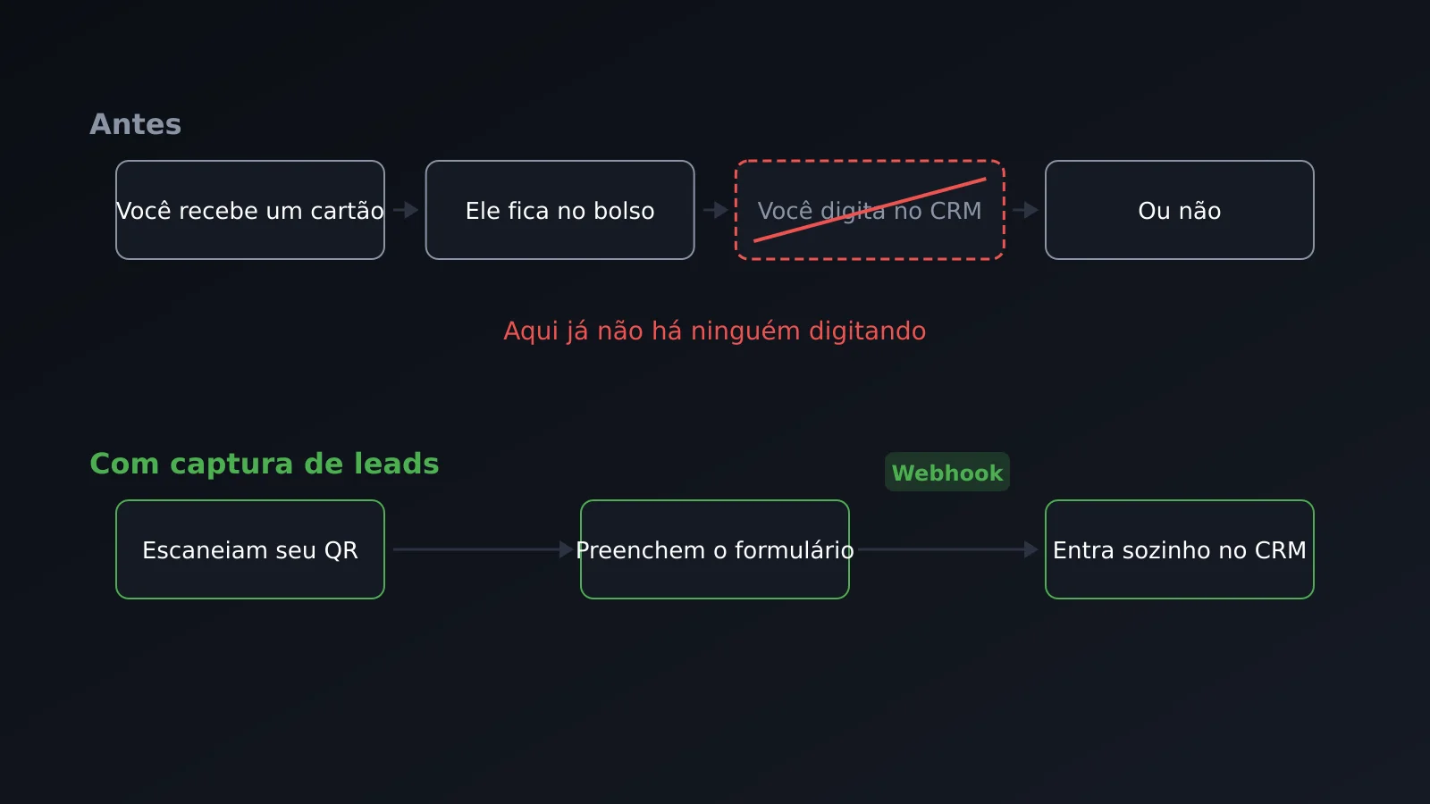Do contato pessoal ao CRM sem digitar nada à mão, com captura de leads e webhook