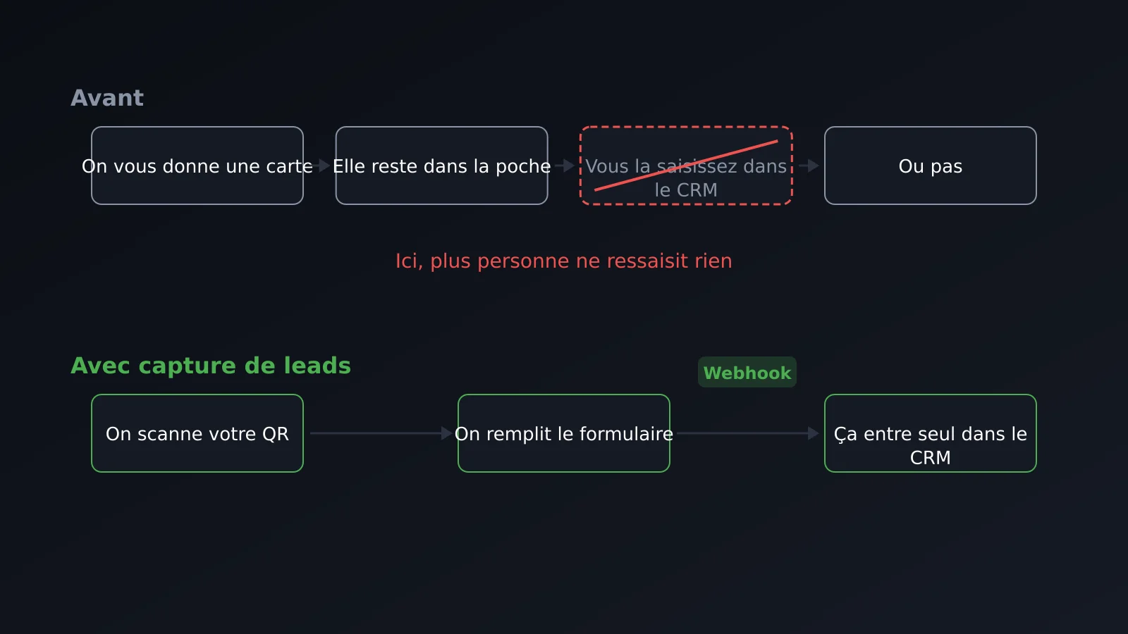 D'un contact en personne au CRM sans ressaisie manuelle, avec capture de leads et webhook
