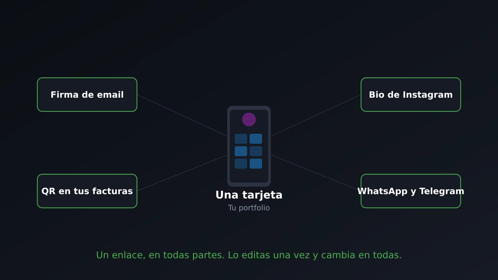 Una misma tarjeta digital enlazada desde la firma de email, la bio de Instagram, las facturas y la mensajería