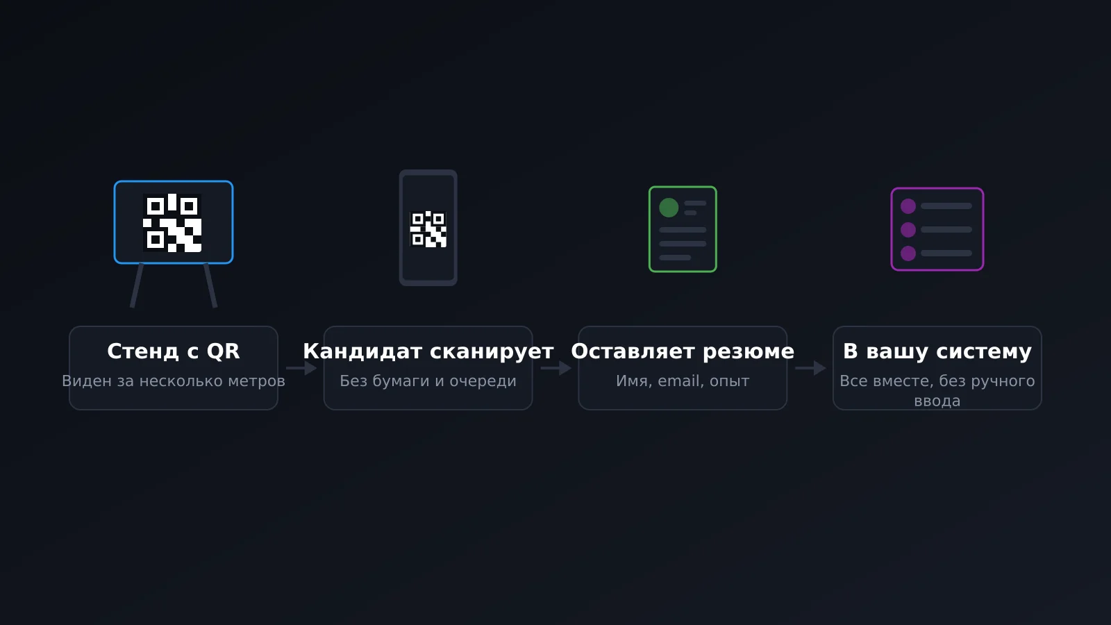От стенда на ярмарке вакансий с QR-кодом до кандидата, зарегистрированного в системе подбора персонала