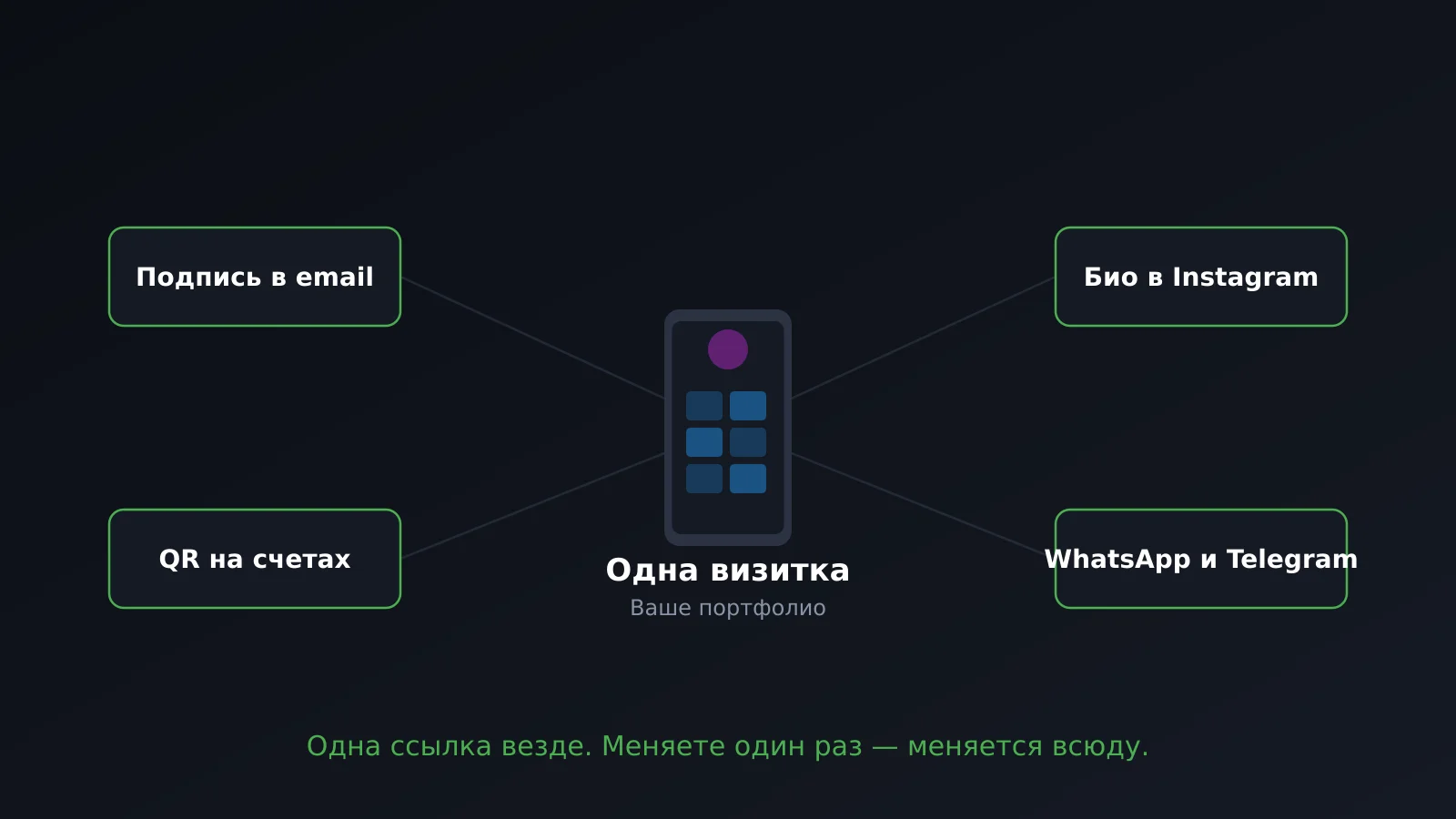 Одна и та же цифровая визитка, связанная с подписью в email, био в Instagram, счетами и мессенджерами